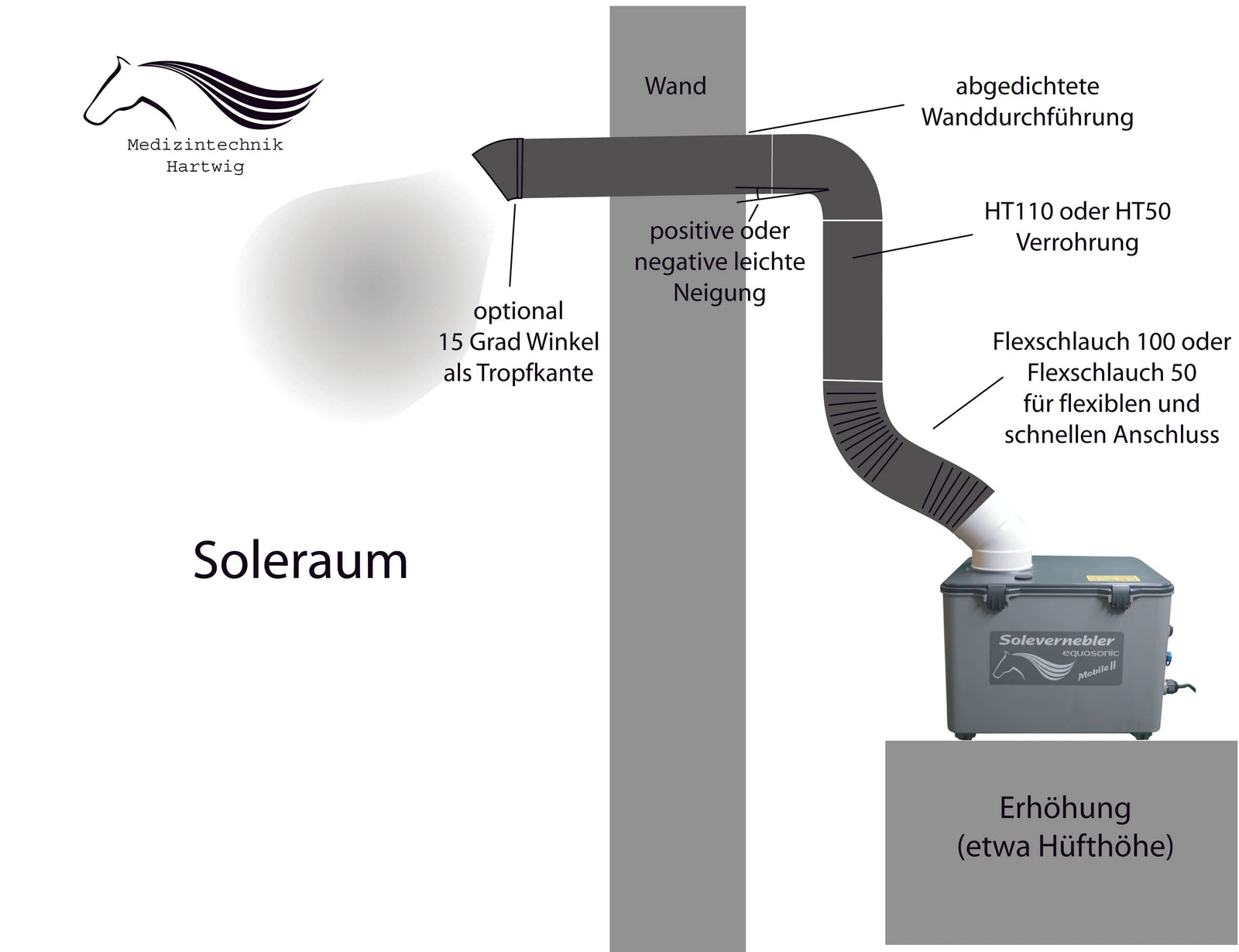 anleitung solekammer anhänger pferde